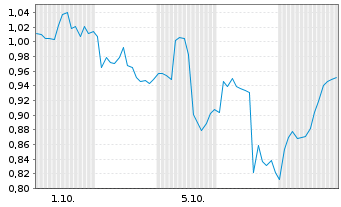 Chart Mini Future Long BB Biotech - 1 Monat