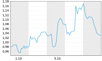 Chart Mini Future Short BB Biotech - 1 Monat