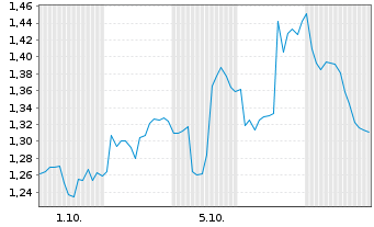 Chart Mini Future Short BB Biotech - 1 Monat