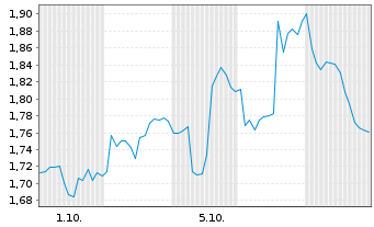 Chart Mini Future Short BB Biotech - 1 Monat