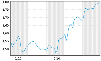 Chart Mini Future Long Brenntag - 1 Monat
