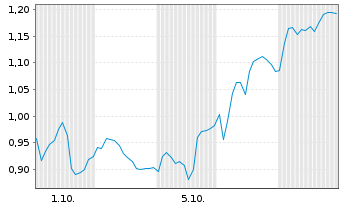 Chart Mini Future Long Brenntag - 1 Monat