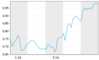 Chart Mini Future Long Brenntag - 1 Monat