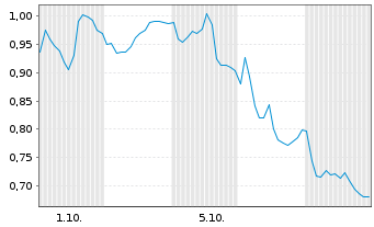 Chart Mini Future Short Brenntag - 1 Monat