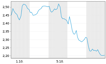 Chart Mini Future Short Brenntag - 1 Monat