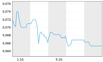 Chart Mini Future Long KPS - 1 Month