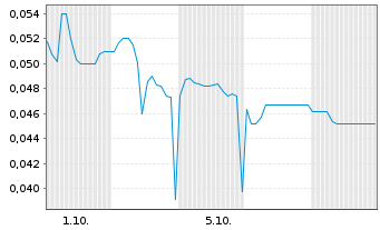 Chart Mini Future Long KPS - 1 Month