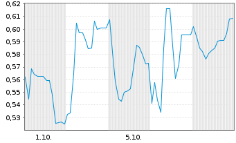 Chart Mini Future Short Formycon - 1 Month
