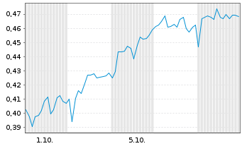 Chart Mini Future Long Talanx - 1 Monat