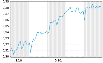 Chart Mini Future Long Talanx - 1 Monat