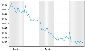 Chart Mini Future Short Talanx - 1 Monat