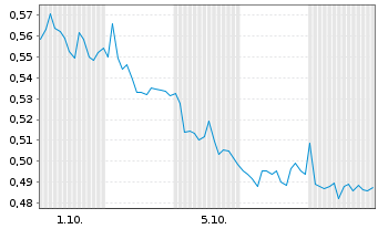Chart Mini Future Short Talanx - 1 Monat