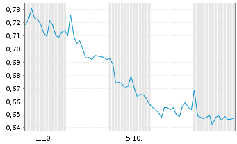 Chart Mini Future Short Talanx - 1 Monat