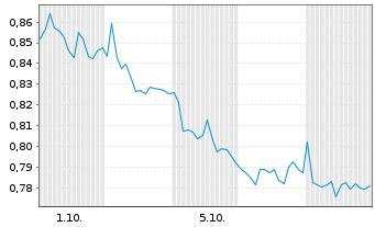 Chart Mini Future Short Talanx - 1 Monat