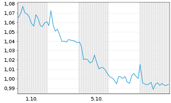 Chart Mini Future Short Talanx - 1 Monat