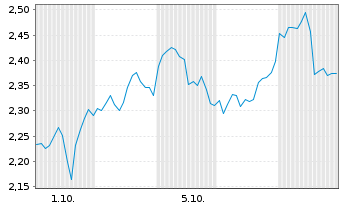 Chart Mini Future Long NextEra Energy - 1 Month