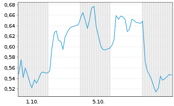 Chart Mini Future Long Elmos Semiconductor - 1 Month