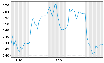 Chart Mini Future Long Elmos Semiconductor - 1 Month