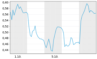Chart Mini Future Short Elmos Semiconductor - 1 Month