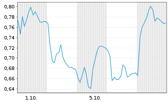 Chart Mini Future Short Elmos Semiconductor - 1 Month