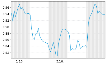 Chart Mini Future Short Elmos Semiconductor - 1 Month