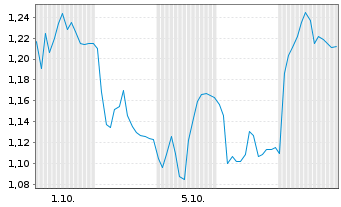 Chart Mini Future Short Elmos Semiconductor - 1 Month