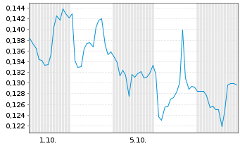 Chart Mini Future Long Cavendish Hydrogen - 1 Monat
