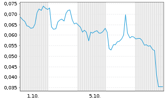 Chart Mini Future Long Cavendish Hydrogen - 1 Monat