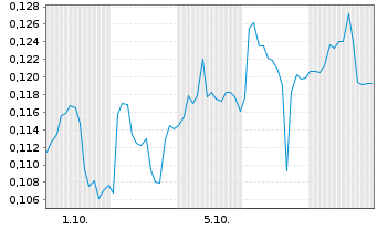 Chart Mini Future Short Cavendish Hydrogen - 1 Monat