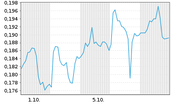 Chart Mini Future Short Cavendish Hydrogen - 1 Monat