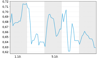 Chart Mini Future Long Formycon - 1 Month
