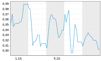 Chart Mini Future Long Formycon - 1 Month