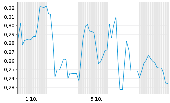 Chart Mini Future Long Formycon - 1 Month