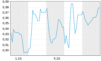 Chart Mini Future Short Formycon - 1 Month