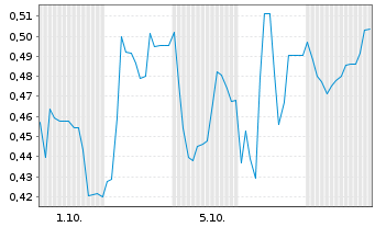 Chart Mini Future Short Formycon - 1 Month