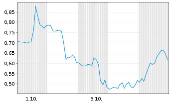Chart Mini Future Short Solaredge - 1 Month