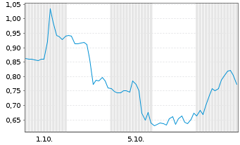 Chart Mini Future Short Solaredge - 1 Month
