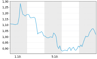 Chart Mini Future Short Solaredge - 1 Month