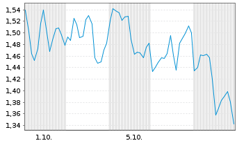 Chart Mini Future Long B2Gold - 1 Monat