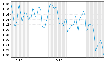 Chart Mini Future Long B2Gold - 1 Monat