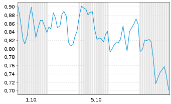 Chart Mini Future Long B2Gold - 1 Monat