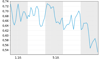 Chart Mini Future Long B2Gold - 1 Monat