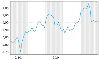 Chart Mini Future Long NextEra Energy - 1 Month