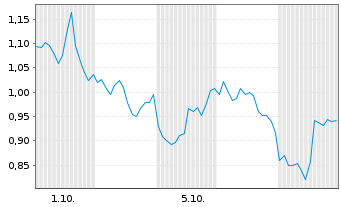 Chart Mini Future Short NextEra Energy - 1 Month