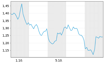 Chart Mini Future Short NextEra Energy - 1 Month