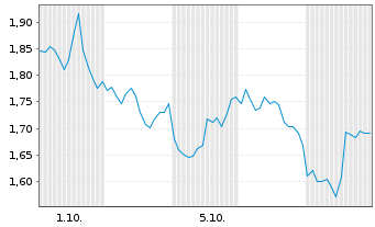 Chart Mini Future Short NextEra Energy - 1 Month