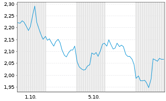 Chart Mini Future Short NextEra Energy - 1 Month
