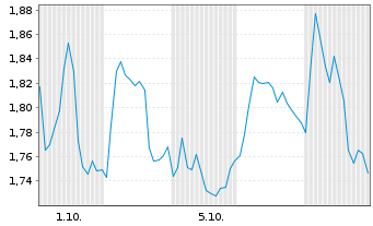 Chart Mini Future Long Industria de Diseno Textil - 1 Month