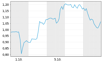 Chart Mini Future Long Solaredge - 1 Month