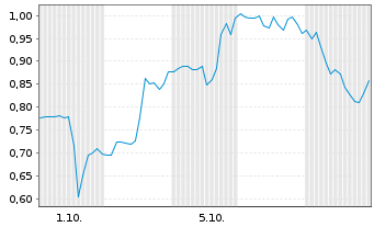 Chart Mini Future Long Solaredge - 1 Month